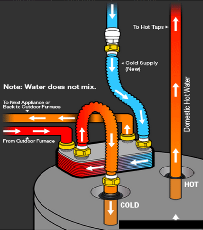Plate Exchanger Outdoor Wood Boiler Hot Water Heat Exchanger